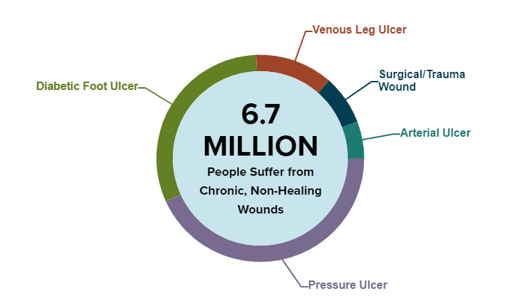 Wound Care & Hyperbaric Oxygen Therapy | Dayton, WA — Wound Care clinic in Dayton, OH